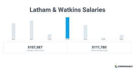 The average salary for Latham & Watkins employees is around 93,041 to 119,963. . Latham and watkins salary